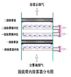 电加热不锈钢除雾器