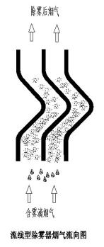 电加热不锈钢除雾器